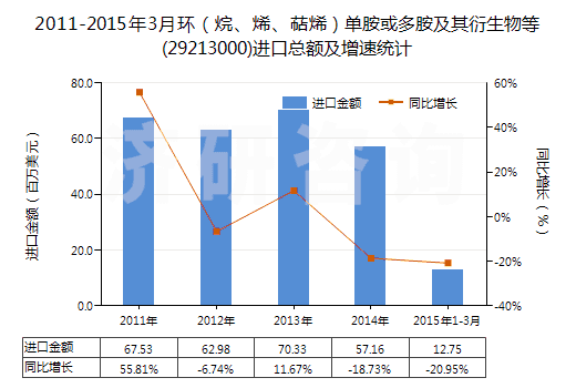 2011-2015年3月環(huán)（烷、烯、萜烯）單胺或多胺及其衍生物等(29213000)進口總額及增速統(tǒng)計
